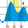 Olympia tide chart for Sunday, January 3, 2021
