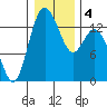 Olympia tide chart for Monday, January 4, 2021