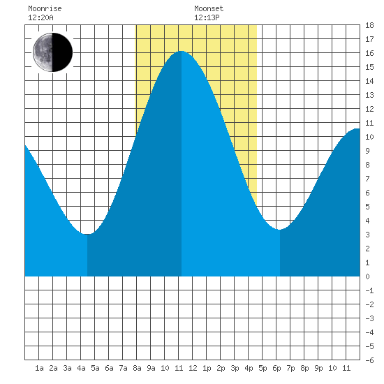 Olympia tide chart for Wednesday, January 6, 2021
