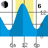 Olympia tide chart for Wednesday, January 6, 2021