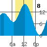 Olympia tide chart for Friday, January 8, 2021