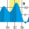 Olympia tide chart for Saturday, January 9, 2021