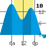 Olympia tide chart for Wednesday, February 10, 2021