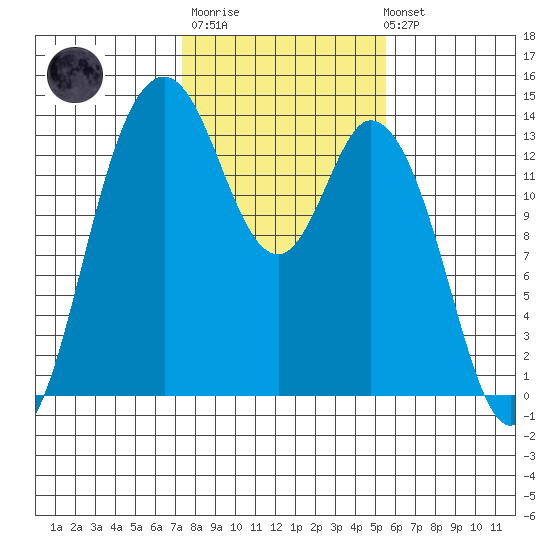 Olympia tide chart for Thursday, February 11, 2021