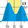 Olympia tide chart for Saturday, February 13, 2021