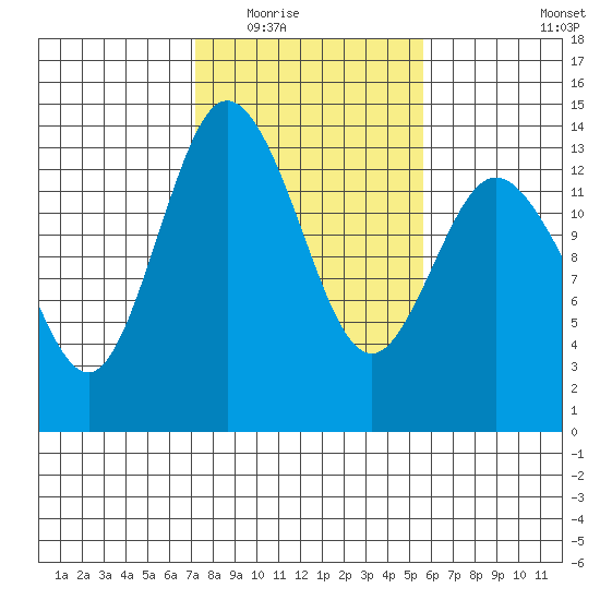 Olympia tide chart for Tuesday, February 16, 2021