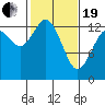 Olympia tide chart for Friday, February 19, 2021