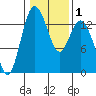 Olympia tide chart for Monday, February 1, 2021