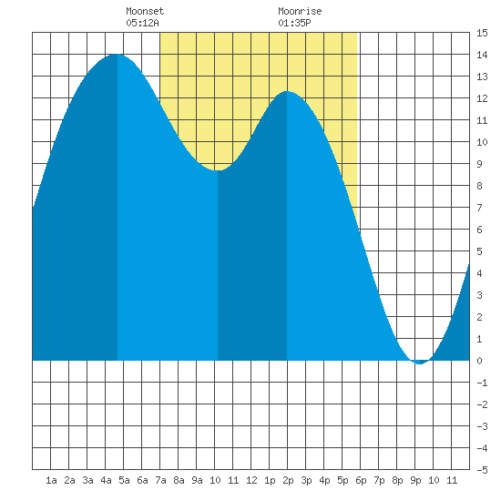 Olympia tide chart for Tuesday, February 23, 2021