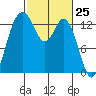 Olympia tide chart for Thursday, February 25, 2021