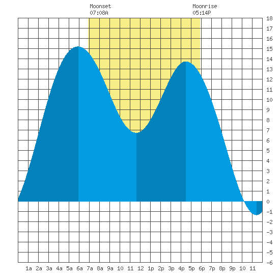 Olympia tide chart for Friday, February 26, 2021