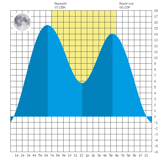 Olympia tide chart for Saturday, February 27, 2021