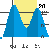 Olympia tide chart for Sunday, February 28, 2021