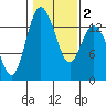 Olympia tide chart for Tuesday, February 2, 2021