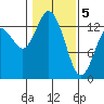 Olympia tide chart for Friday, February 5, 2021