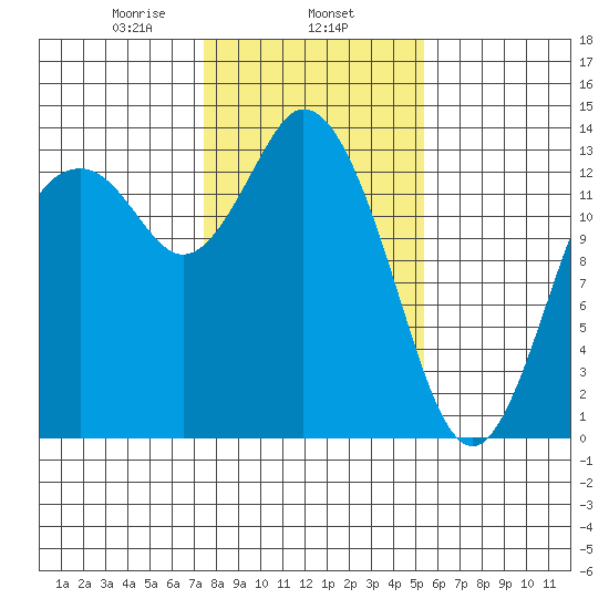 Olympia tide chart for Saturday, February 6, 2021