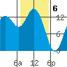 Olympia tide chart for Saturday, February 6, 2021