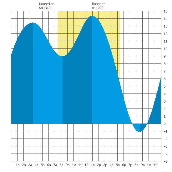 Olympia tide chart for Sunday, February 7, 2021