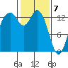 Olympia tide chart for Sunday, February 7, 2021