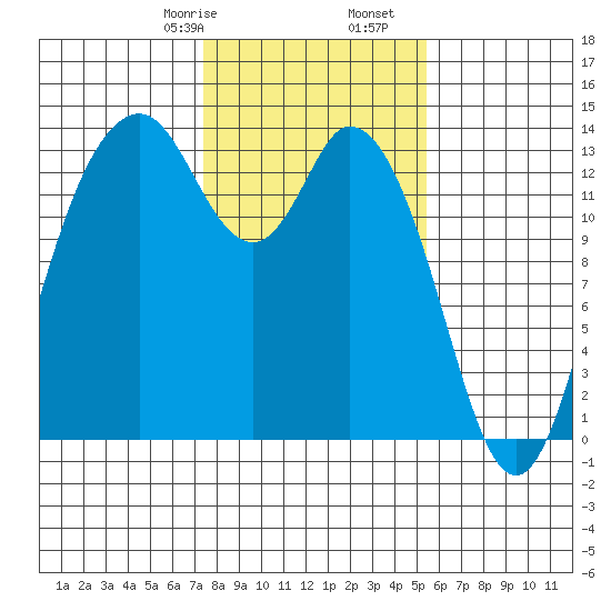Olympia tide chart for Monday, February 8, 2021
