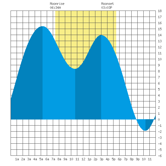 Olympia tide chart for Tuesday, February 9, 2021