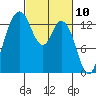 Olympia tide chart for Wednesday, March 10, 2021