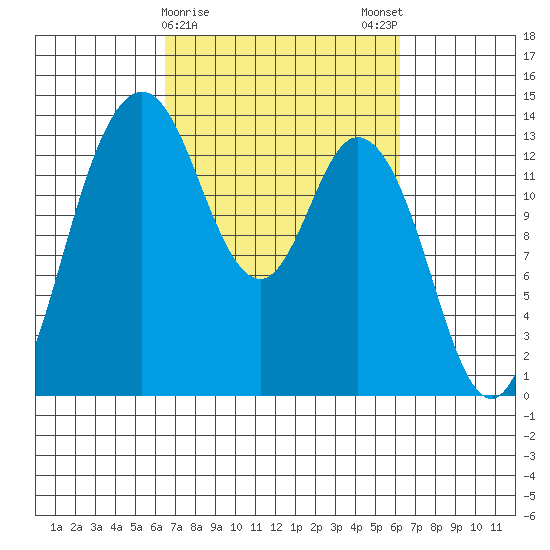 Olympia tide chart for Thursday, March 11, 2021