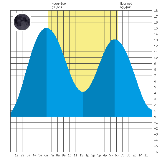 Olympia tide chart for Saturday, March 13, 2021