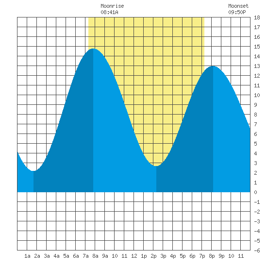 Olympia tide chart for Monday, March 15, 2021