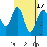 Olympia tide chart for Wednesday, March 17, 2021