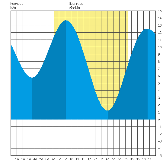 Olympia tide chart for Thursday, March 18, 2021