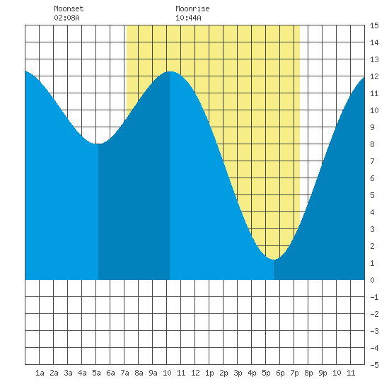 Olympia tide chart for Saturday, March 20, 2021