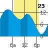 Olympia tide chart for Tuesday, March 23, 2021
