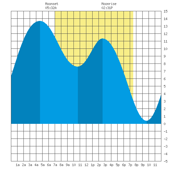 Olympia tide chart for Wednesday, March 24, 2021