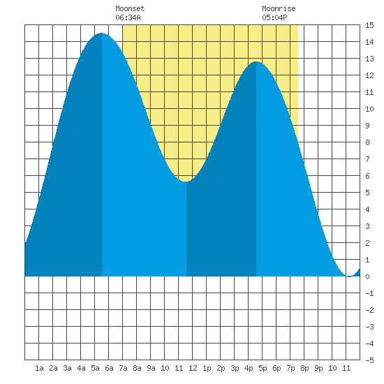 Olympia tide chart for Friday, March 26, 2021
