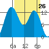 Olympia tide chart for Friday, March 26, 2021