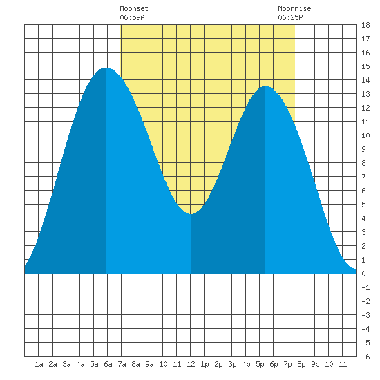 Olympia tide chart for Saturday, March 27, 2021