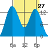Olympia tide chart for Saturday, March 27, 2021