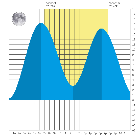 Olympia tide chart for Sunday, March 28, 2021