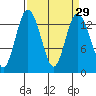 Olympia tide chart for Monday, March 29, 2021