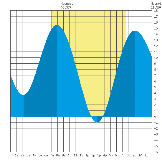 Olympia tide chart for Wednesday, March 31, 2021