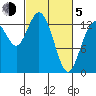 Olympia tide chart for Friday, March 5, 2021