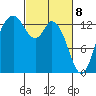 Olympia tide chart for Monday, March 8, 2021