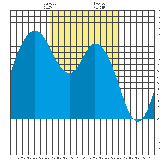 Olympia tide chart for Tuesday, March 9, 2021