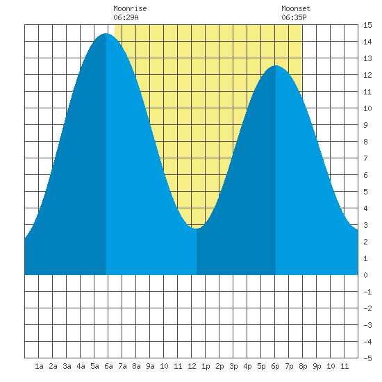 Olympia tide chart for Saturday, April 10, 2021