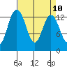 Olympia tide chart for Saturday, April 10, 2021