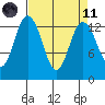 Olympia tide chart for Sunday, April 11, 2021
