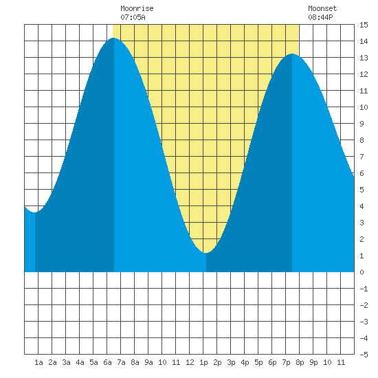 Olympia tide chart for Monday, April 12, 2021