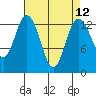 Olympia tide chart for Monday, April 12, 2021