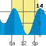 Olympia tide chart for Wednesday, April 14, 2021